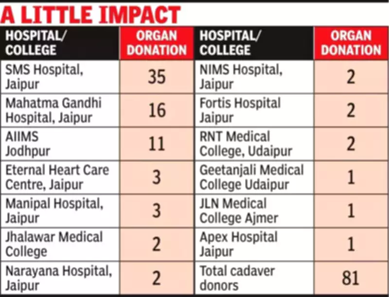 Rajasthan's Organ Transplant Gap: Awards vs. Reality in Healthcare
