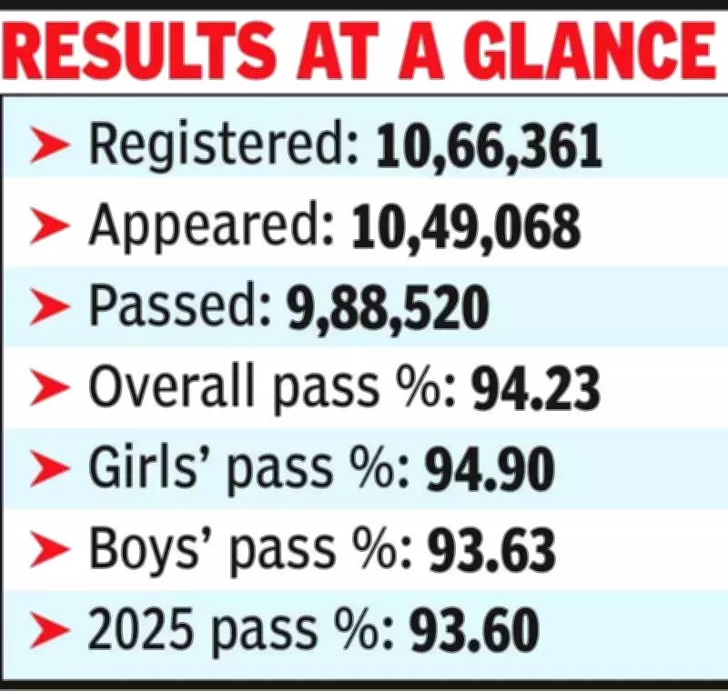RBSE Creates History: Class 10 Results Announced in Record 24 Days with 94.2% Pass Rate