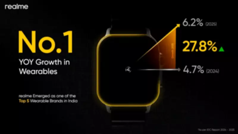 Realme Defies Market Downturn with Highest Wearables Growth in India