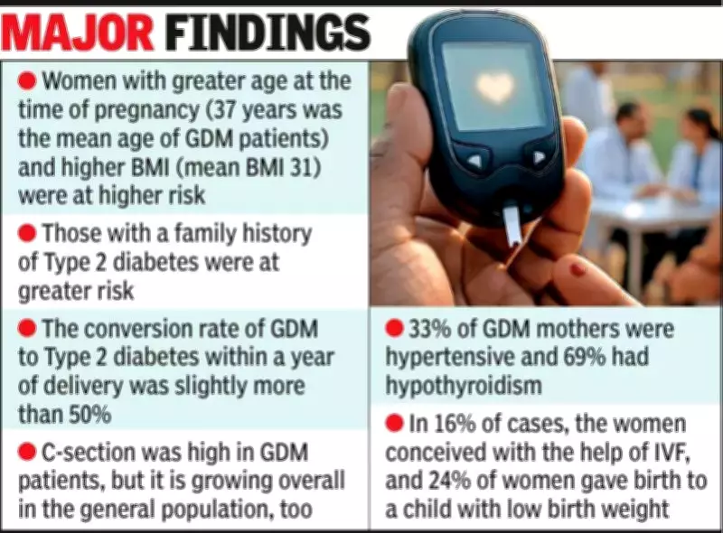 Study: 50% of Ahmedabad Women with Gestational Diabetes Develop Type 2