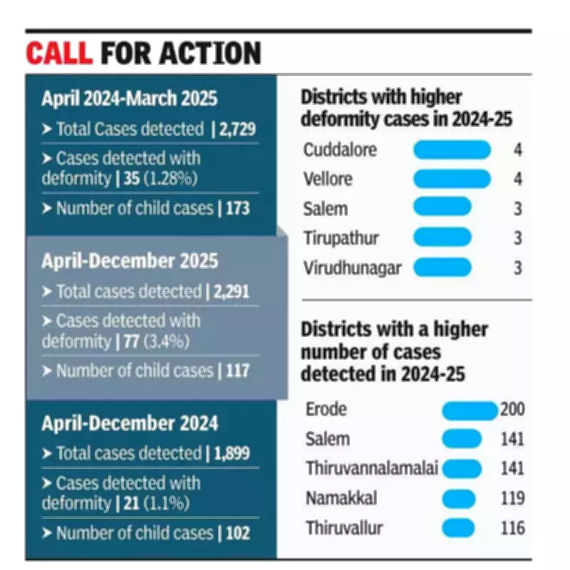 Tamil Nadu Leprosy Cases Surge 20% in 2025, Deformities Rise Alarmingly
