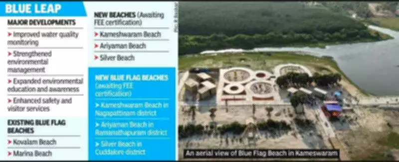 Tamil Nadu Upgrades Three Beaches to Blue Flag Standards for Sustainable Tourism