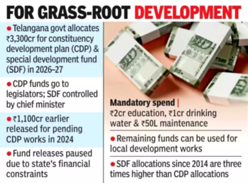 Telangana Allocates ₹3,300 Crore to MLAs, MLCs Under Development Funds in 2026-27 Budget