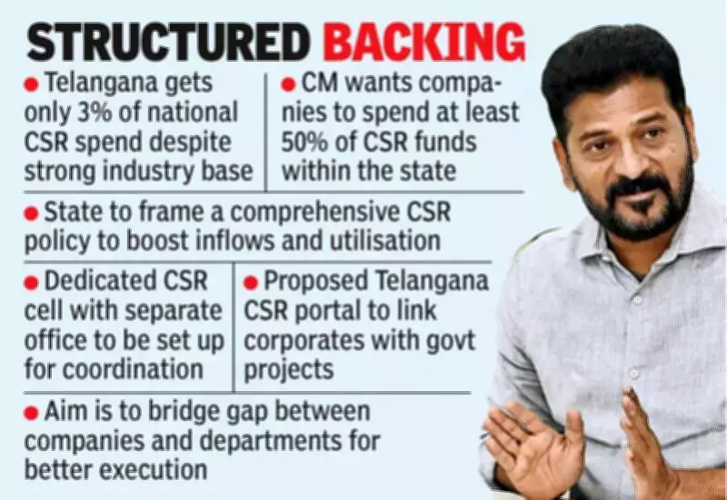 Telangana CM Revanth Reddy Directs Creation of CSR Policy and Portal to Boost Local Funding