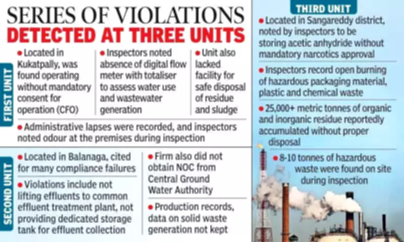 Telangana Cracks Down on Pharma Units Over Suspected Narcotics Precursor Production