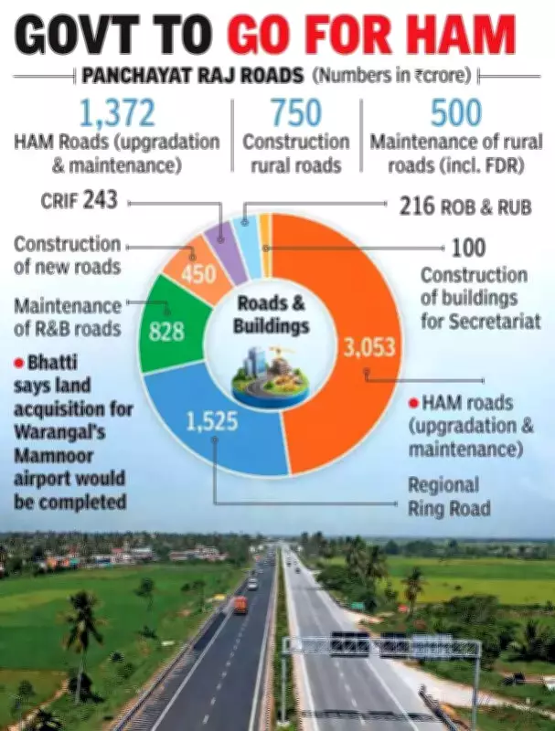 Telangana Government Unveils Major Rural Road Infrastructure Plan
