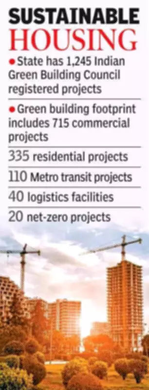 Telangana Leads India's Green Building Revolution with Over 1,245 IGBC Projects