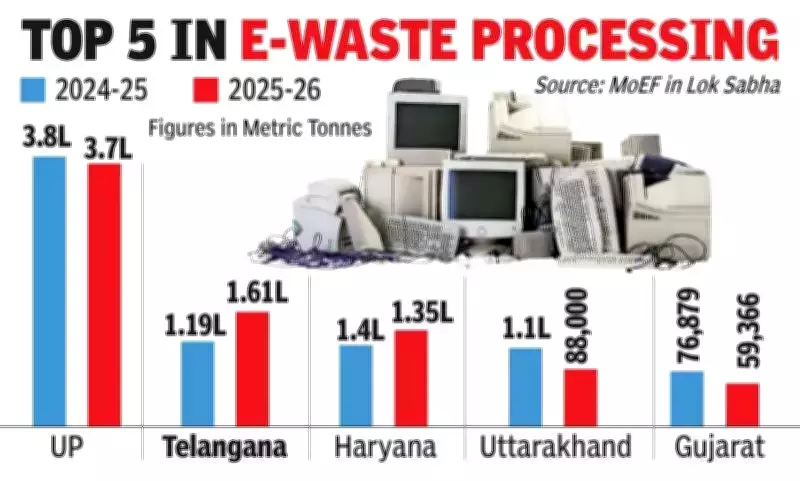 Telangana Ranks Second in India for E-Waste Recycling with 400% Growth