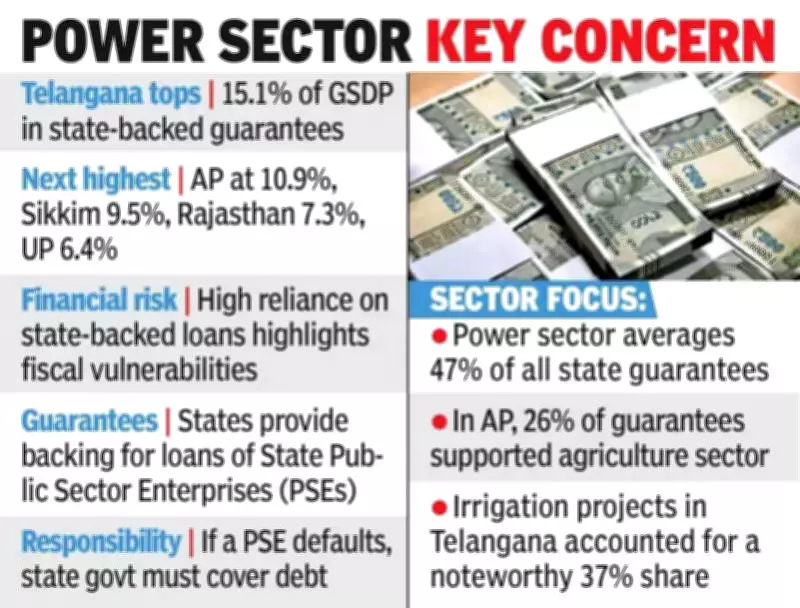 Telangana Tops India in State Guarantees to GSDP Ratio at 15.1%, Fiscal Risks Highlighted