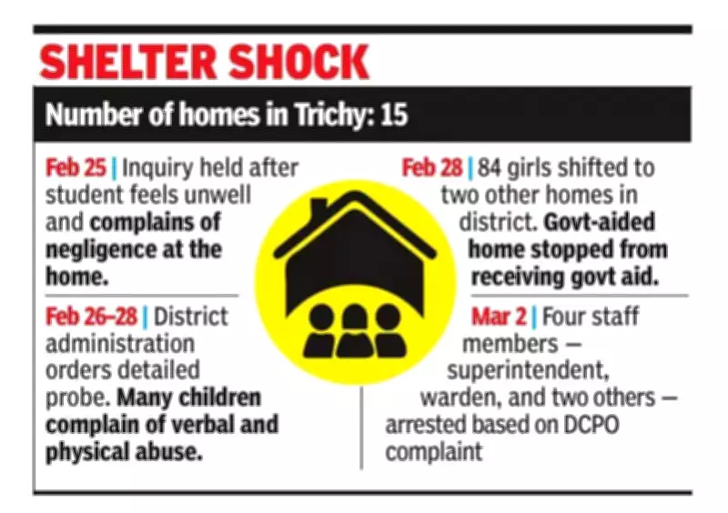 Trichy Child Abuse Case Exposes Monitoring Failures in Government-Aided Homes