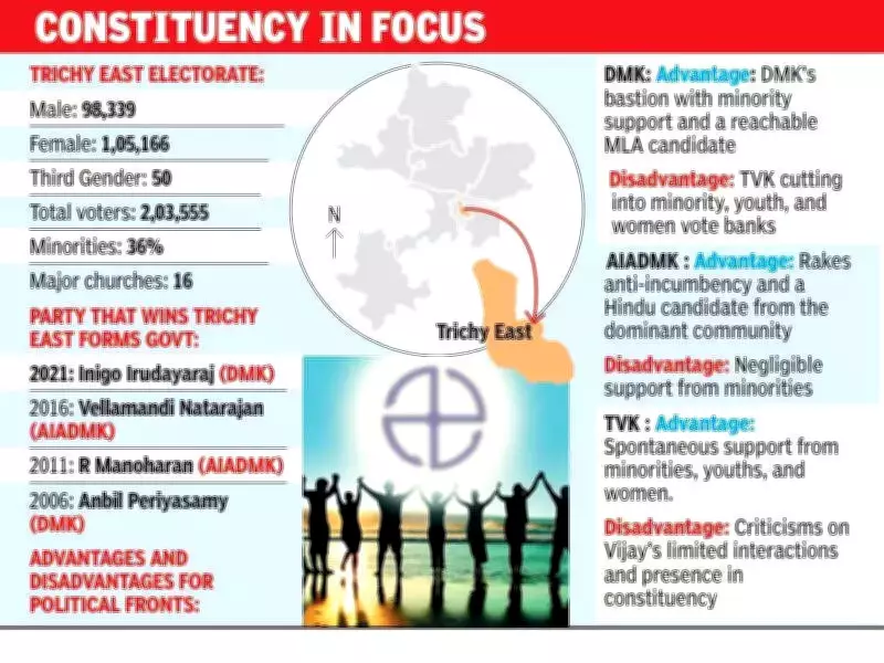 Trichy East Sees Historic Three-Cornered Fight as TVK's Vijay Enters Fray