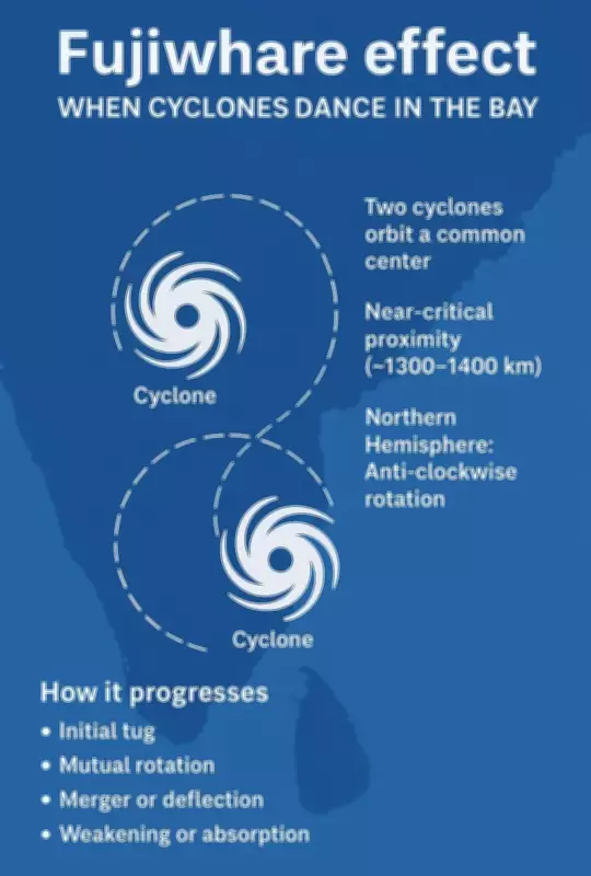 Understanding the Fujiwhara Effect: When Cyclones Interact in the Bay of Bengal