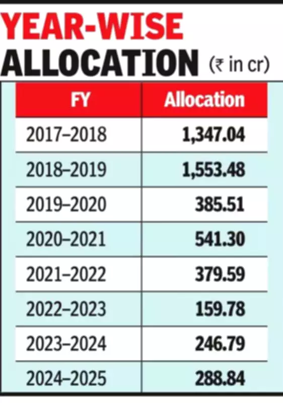 Union Govt Funding for Tamil Nadu Tribal Welfare Plummets 90%: RTI Data