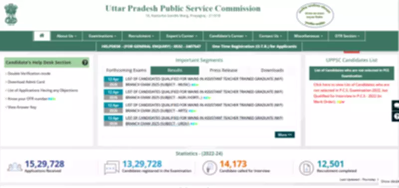 UPPSC Declares TGT 2025 Results for Four Subjects, Shortlists Candidates for Mains