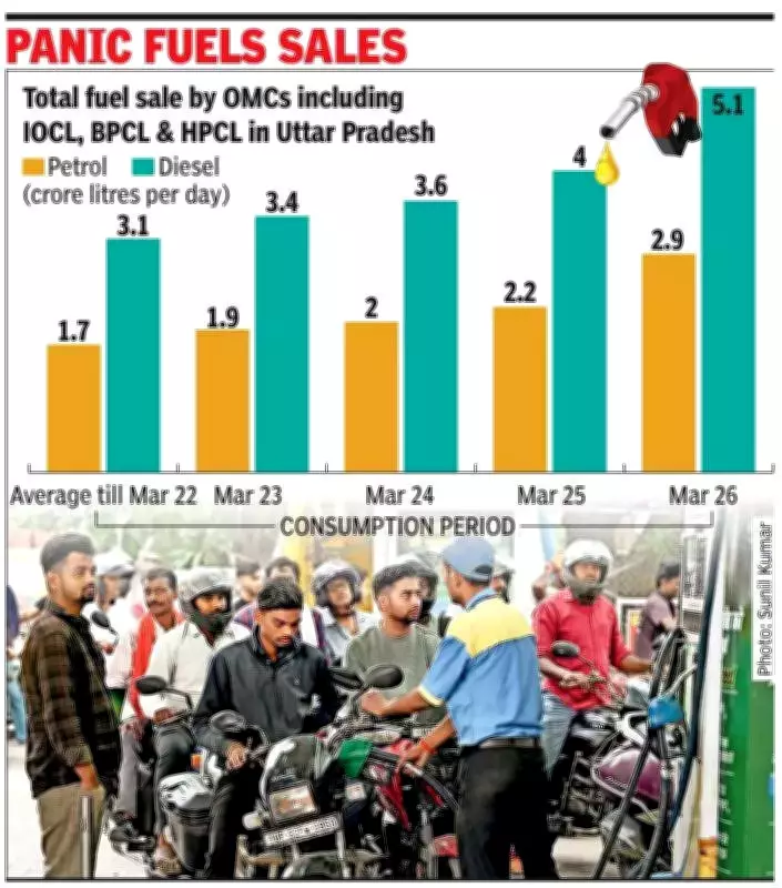 Uttar Pradesh Sees 77% Fuel Sales Surge Amid Panic Buying Rumors