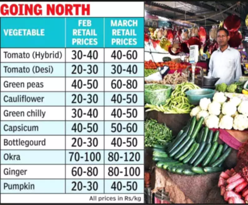 Vegetable Prices Surge in Jaipur as Winter Harvest Season Ends