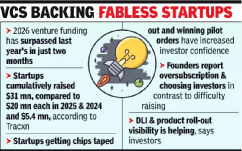 Venture Capital Surges into India's Fabless Chip Startups as Commercialization Accelerates
