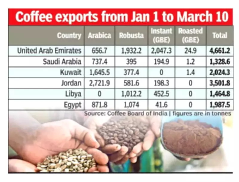 West Asia Crisis Disrupts Mangaluru's Coffee Exports, Freight Costs Soar Sixfold