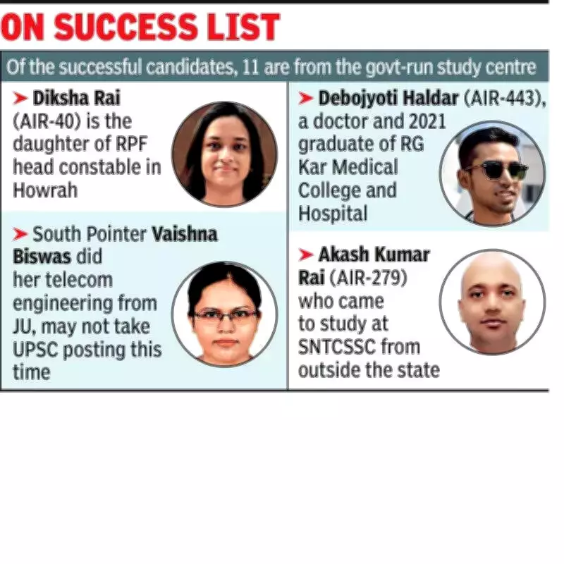 West Bengal Shines in UPSC 2023: 18 Candidates Clear Exam, 11 from State-Run Centre