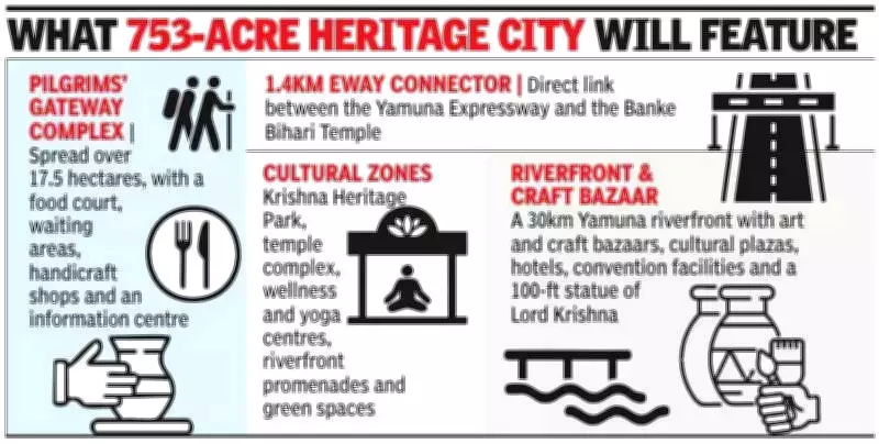 Yogi Adityanath Reviews Revised Mathura Heritage City Project in Noida