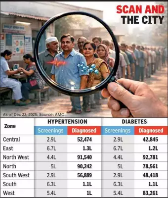 Ahmedabad Health Screening Reveals High Rates of Hypertension and Diabetes