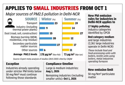 CAQM's New Industrial Emission Limits May Miss Key Pollution Source: Secondary Particles