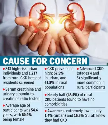 Chronic Kidney Disease Epidemic Uncovered in Andhra Pradesh: 60% Affected, 98% Unaware
