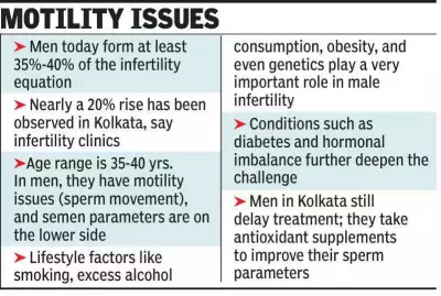 Kolkata Sees 20% Rise in Male Infertility Over Decade, Experts Reveal