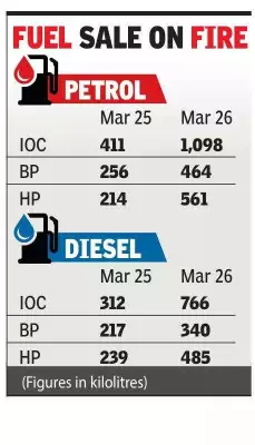 Lucknow Fuel Sales Soar 140% Amid Rumors, Officials Urge Calm