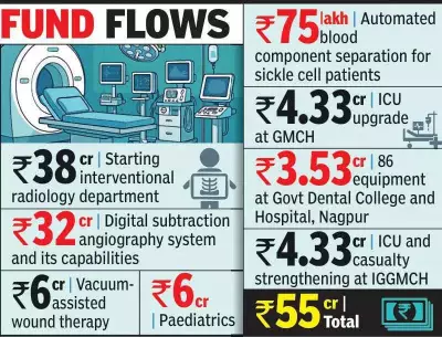 Maharashtra Govt Approves Rs 55 Crore for Advanced Medical Equipment in Nagpur Hospitals
