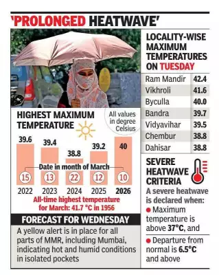 Mumbai Records Hottest Day in 5 Years as Severe Heatwave Grips City