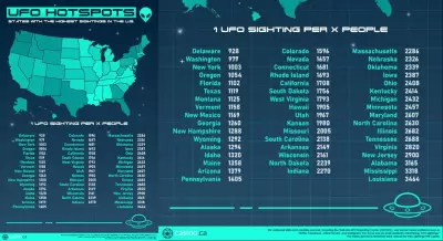 New York Ranks Third in US for UFO Sightings and Alien Abduction Likelihood