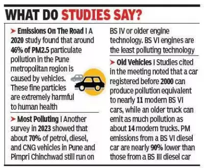 Pune Considers Low-Emission Zone with Pollution Charge for Older Vehicles