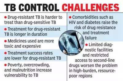 Study Reveals 10.3% Drug Resistance in Andhra Pradesh TB Cases, Highlighting Public Health Threat