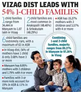 Andhra Pradesh's Fertility Divide: Urban Centers Embrace Small Families as Tribal Areas Lag