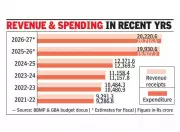 Bengaluru's 2026-27 Budget Shows Cautious Growth, Limited Fiscal Space for Major Projects