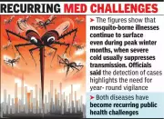 Bhopal Reports 15 Mosquito-Borne Cases in Early 2026: Dengue and Chikungunya Persist