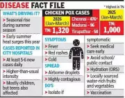 Chickenpox Cases Surge in Chennai Amid Rising Summer Temperatures