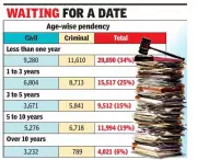 Goa's Judicial Pendency Crisis: Over 61,900 Cases Await Hearing in Courts