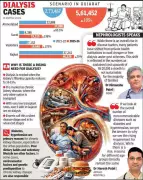 Gujarat's Dialysis Procedures More Than Double in Five Years, Revealing CKD Crisis