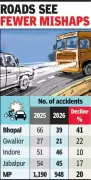 Holi Safety Success: Bhopal Road Accidents Drop 41% as Public Awareness Grows