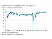 India's Service Sector Maintains Stability as Fiscal Year Nears End