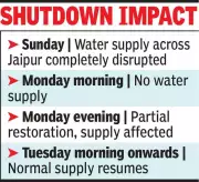 Jaipur Faces 24-Hour Water Supply Disruption for Essential Pipeline Repairs