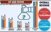 Karnataka CM Sets Ambitious 2026-27 Revenue Target Despite Current Shortfall