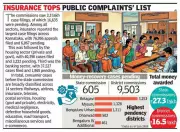 Karnataka Consumer Commission Struggles with High Pendency in Order Execution