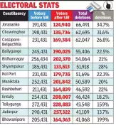 Kolkata's Voter Rolls Slashed by 30%, Sparking Fears of Disenfranchisement Ahead of Polls