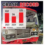 KSRTC Buses Report Higher Accident Rates Than Private Buses in Mysuru District