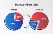 Mastering UPSC Prep: How the 80/20 Pareto Principle Boosts Efficiency