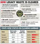 Punjab Lags in Legacy Waste Cleanup, 46.5% Untreated Despite Efforts