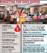Raipur Municipal Corporation Budget 2026-27 Focuses on Infrastructure, Education, and Water Projects